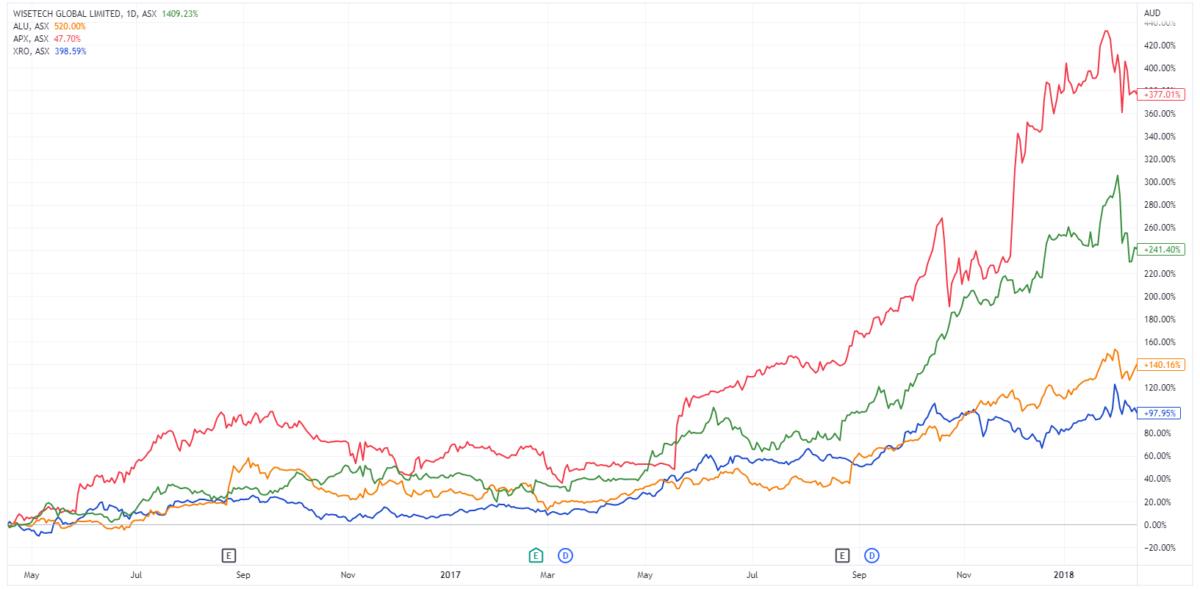 13 stocks making 52week highs and why it matters — TradingView News