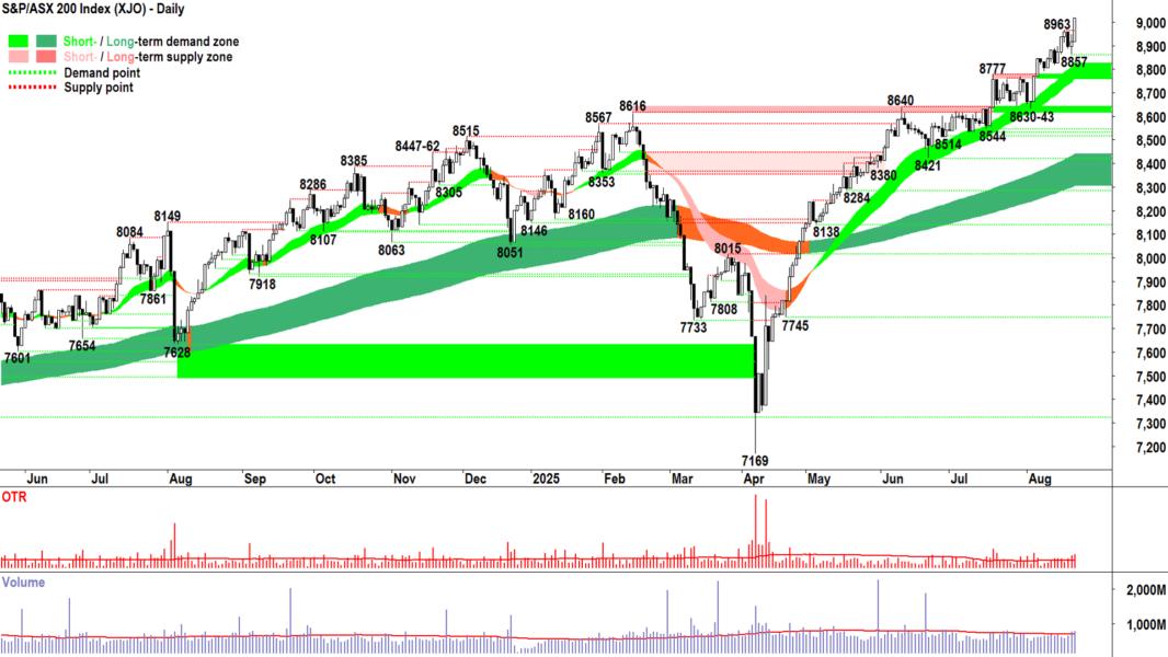 ASX 200 (XJO) chart 21 Aug