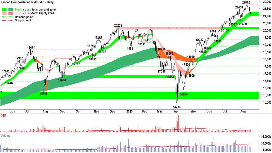 NASDAQ Composite Index chart 20 Aug