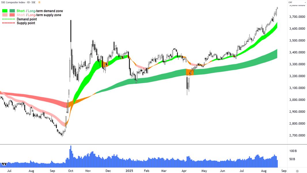 SSE Composite (SSEC) (China) chart 21 Aug