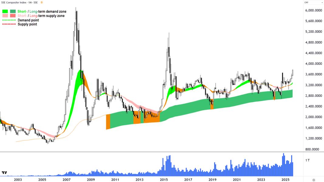 SSE Composite (SSEC) (China) monthly chart 21 Aug
