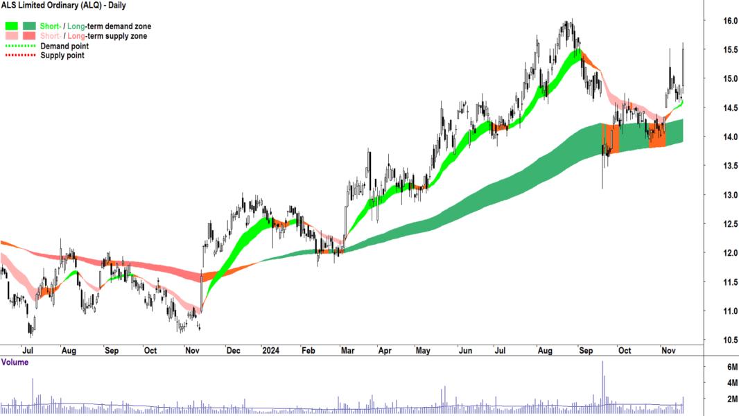 ALS (ASX-ALQ) chart 19 November 2024
