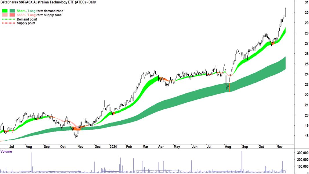 BetaShares S&P-ASX Australian Technology ETF (ASX-ATEC) chart 19 November 2024
