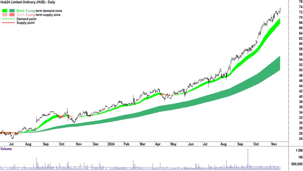 Hub24 (ASX-HUB) chart 19 November 2024