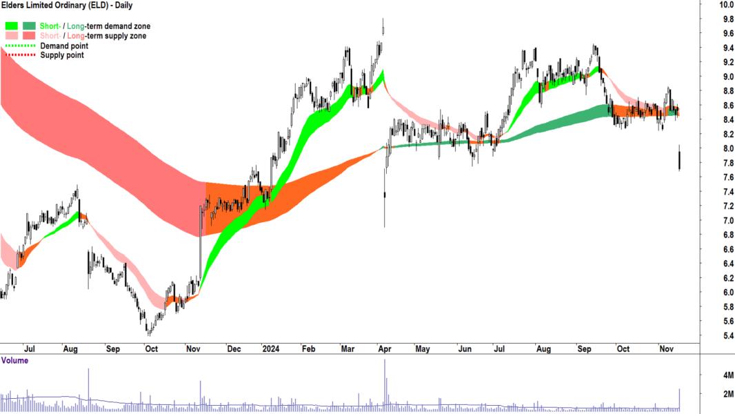 Elders (ASX-ELD) chart 19 November 2024