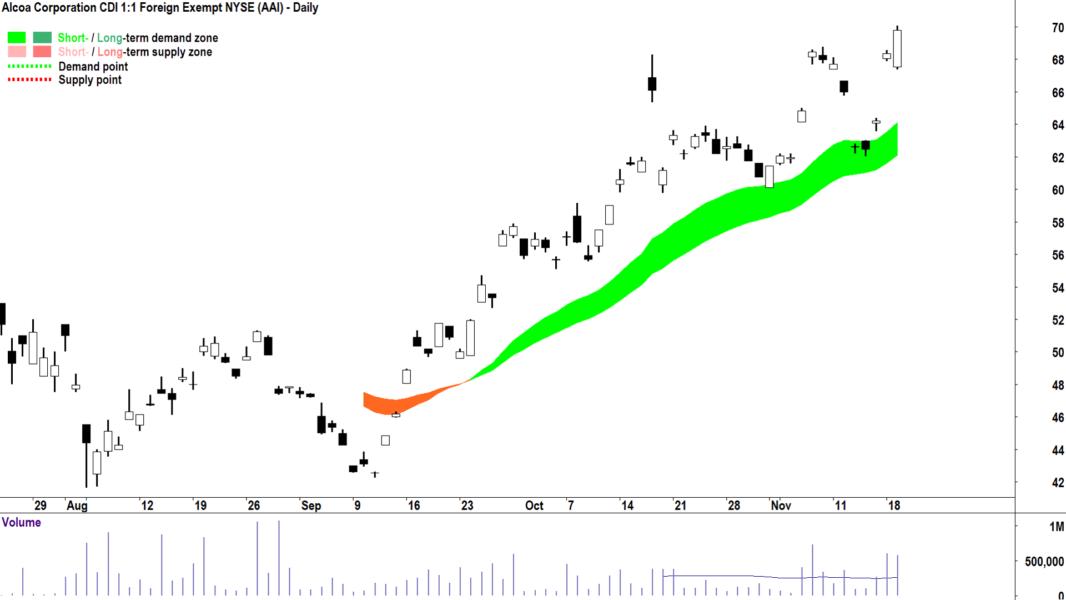 Alcoa Corporation (ASX-AAI) chart 19 November 2024