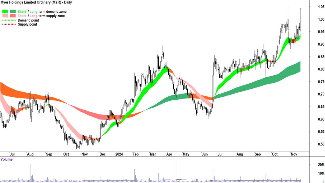 Myer (ASX-MYR) chart 19 November 2024