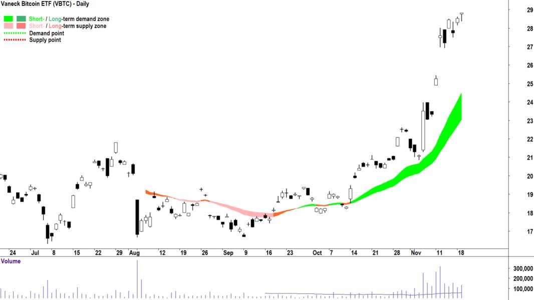 Vaneck Bitcoin ETF (ASX-VBTC) chart 19 November 2024