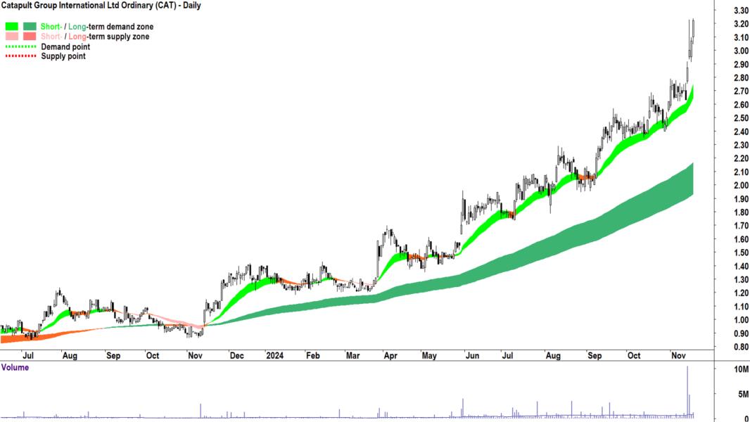 Catapult Group International (ASX-CAT) chart 19 November 2024