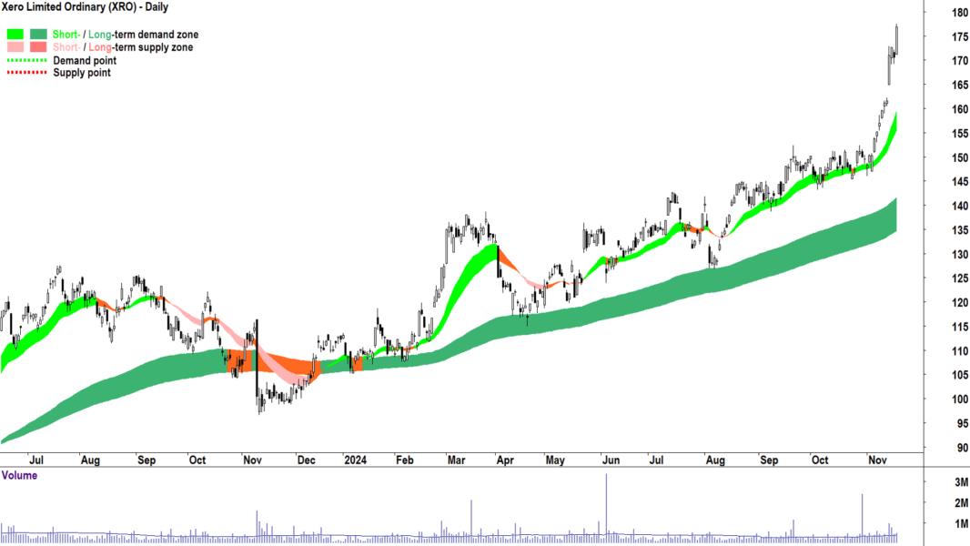 Xero (ASX-XRO) chart 19 November 2024