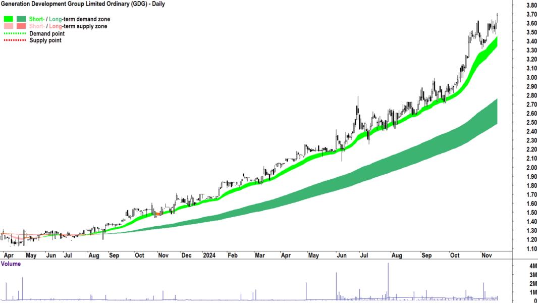 Generation Development Group (ASX-GDG) chart 19 November 2024