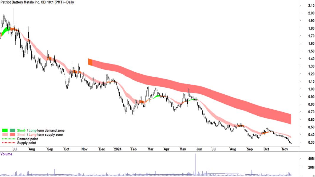 Patriot Battery Metals (ASX-PMT) chart 19 November 2024