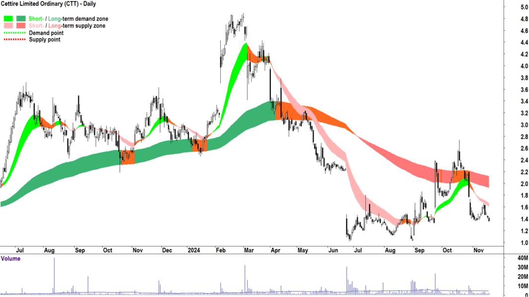 Cettire (ASX-CTT) chart 19 November 2024