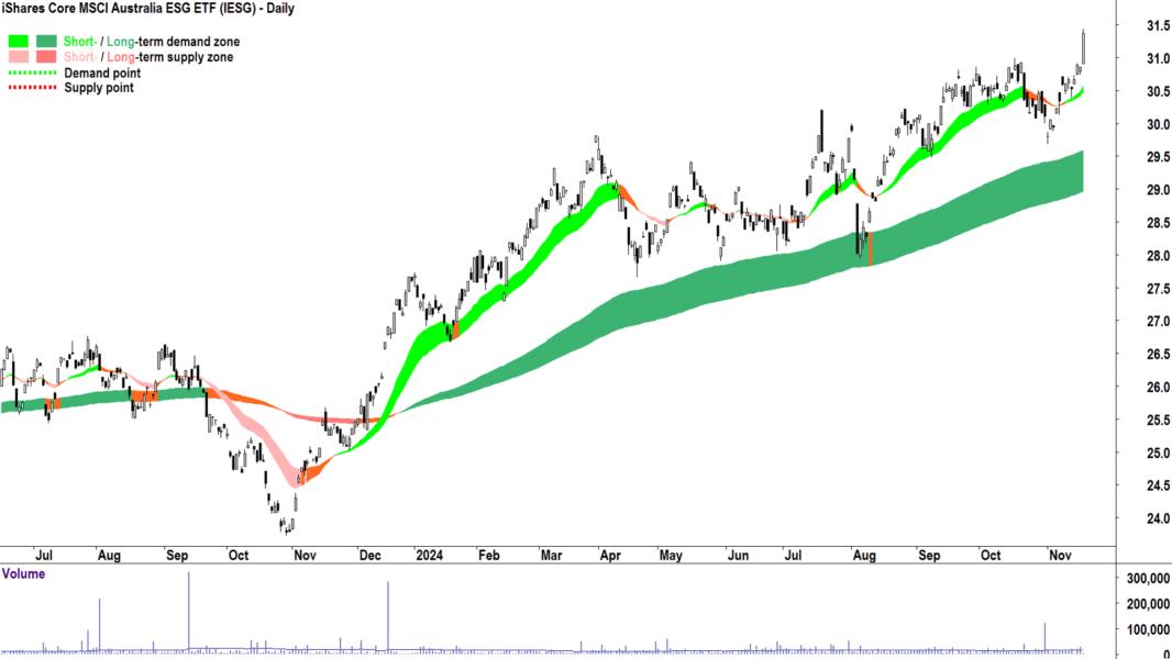 iShares Core MSCI Australia ESG ETF (ASX-IESG) chart 19 November 2024