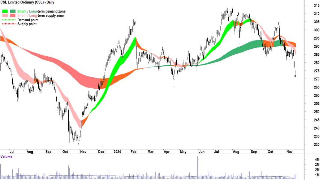 CSL (ASX-CSL) chart 19 November 2024