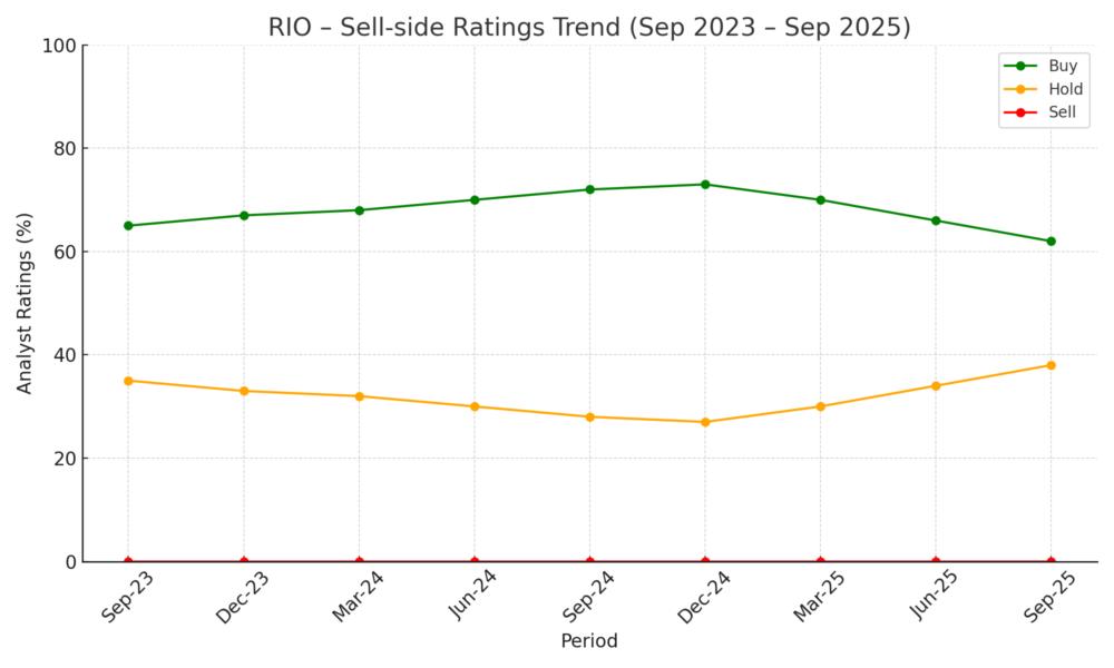 rio ratings source-Citi Research Monday Mining Minutes 22-Sep