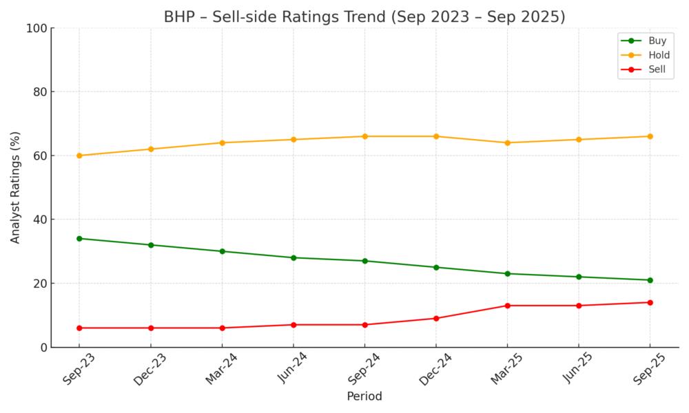 bhp ratings source-Citi Research Monday Mining Minutes 22-Sep