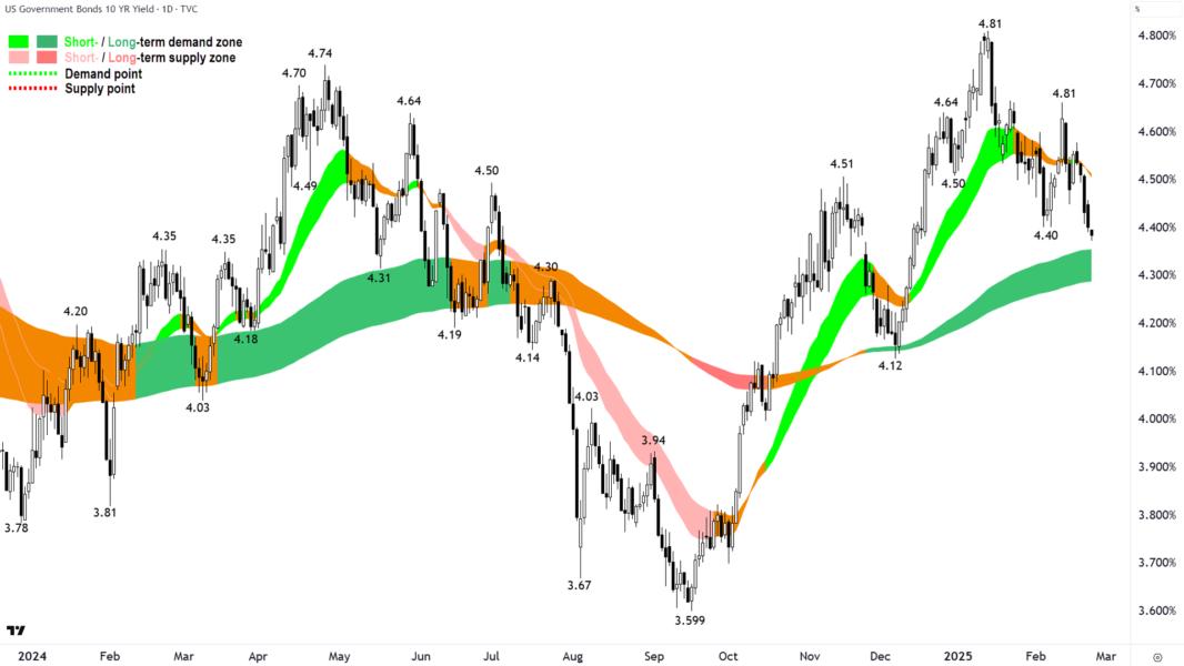 US 10-year Treasury bond yield chart 25 February 2025