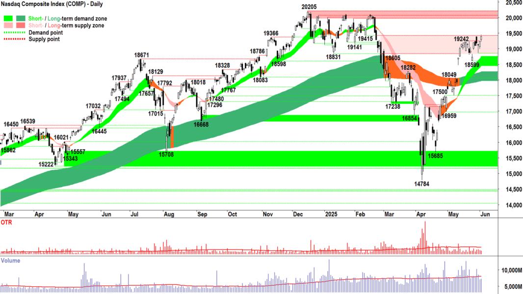 NASDAQ Composite Index chart 03 Jun 2025