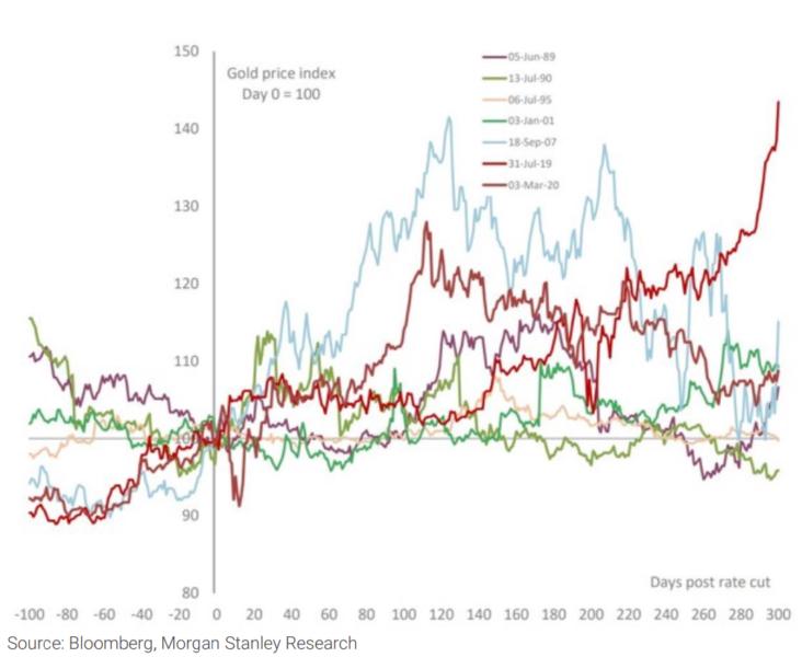 Exhibit 12 Gold tends to show upside after rate cuts. Source Bloomberg, Morgan Stanley Research