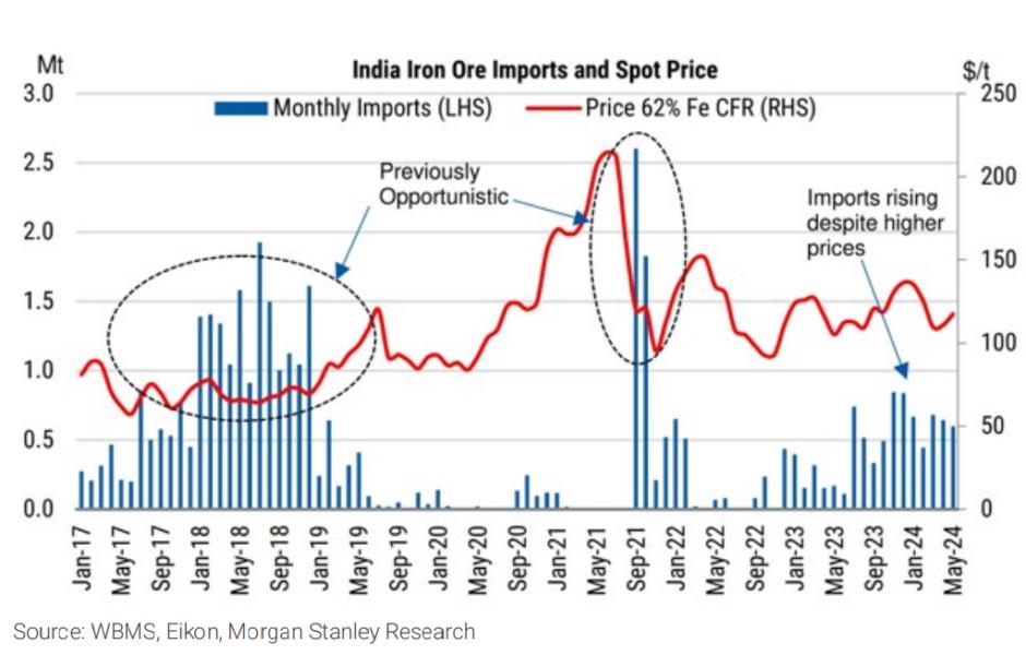 Exhibit 8 India-s increasing pull on iron ore imports; no longer just opportunistic. Source WBMS, Eikon, Morgan Stanley Research