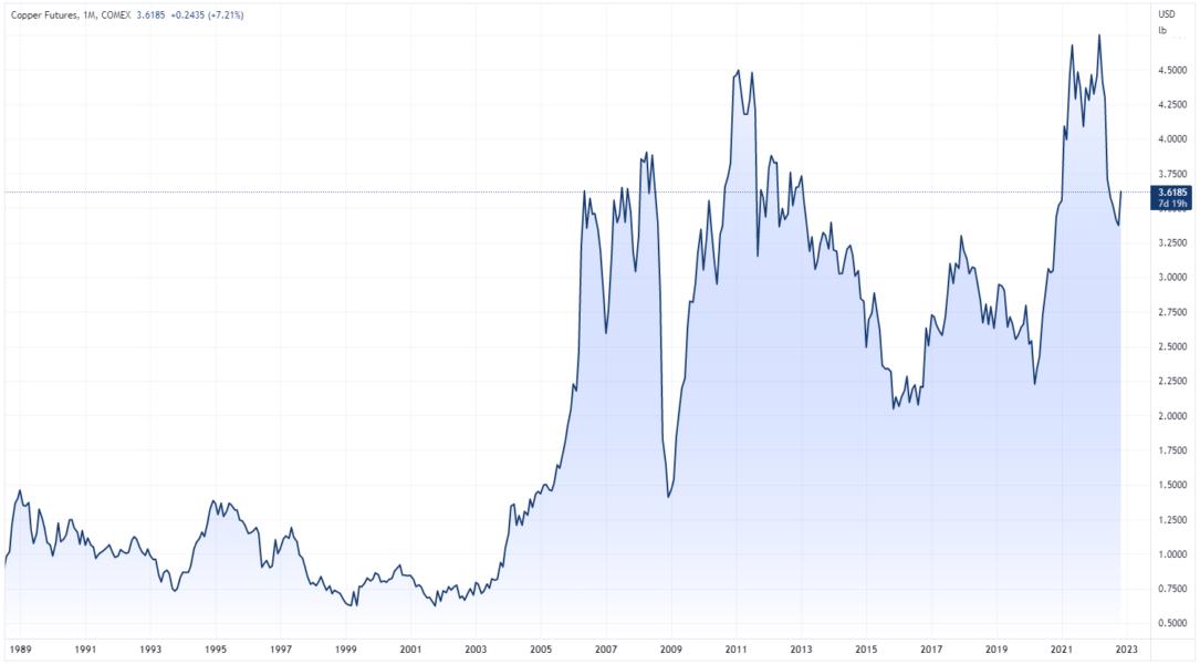 ASX its first Copper Miners ETF — TradingView News