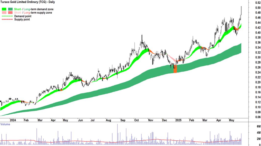Turaco Gold (ASX-TCG) daily chart 28 May 2025