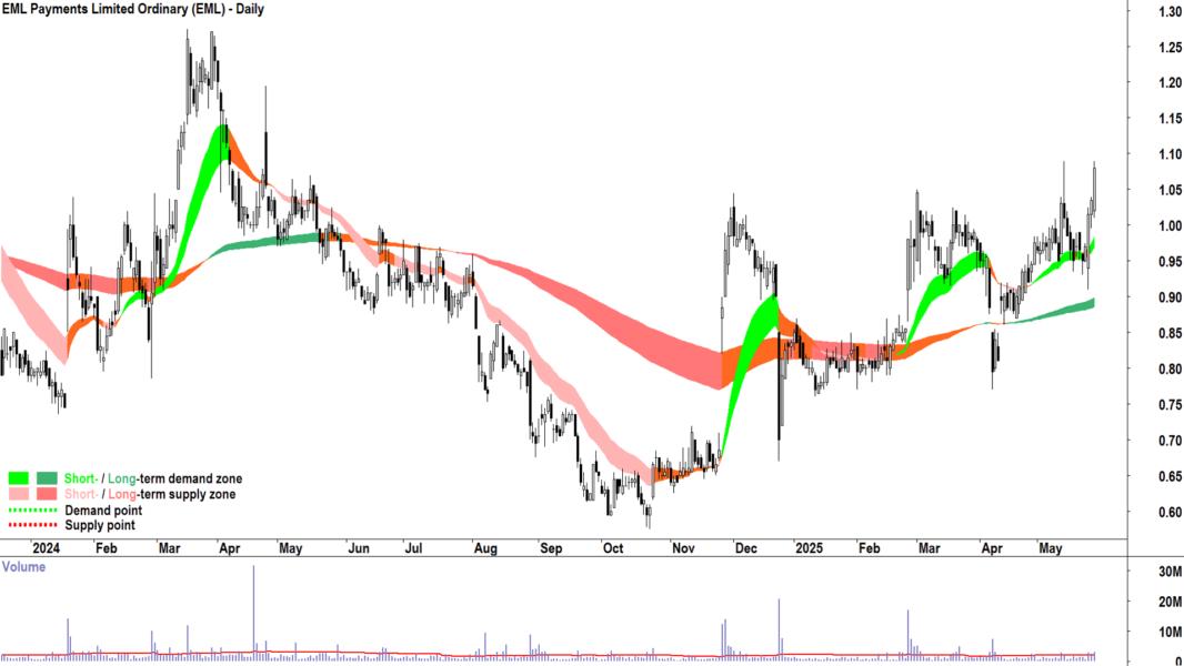 EML Payments (ASX-EML) daily chart 28 May 2025