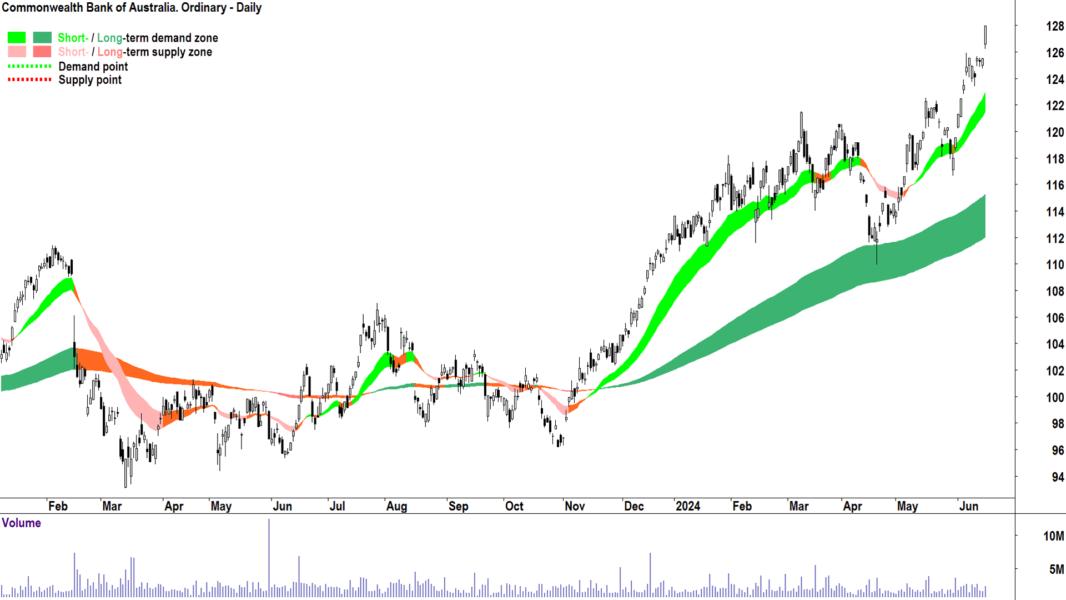 Commonwealth Bank of Australia (ASX-CBA) chart 18 June 2024