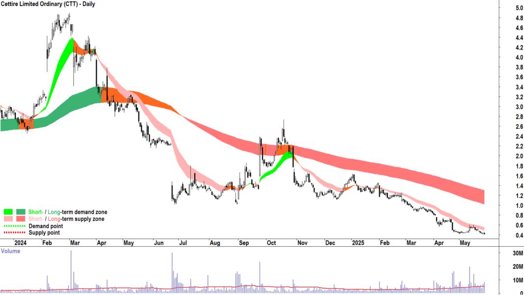 Cettire (ASX-CTT) daily chart 28 May 2025