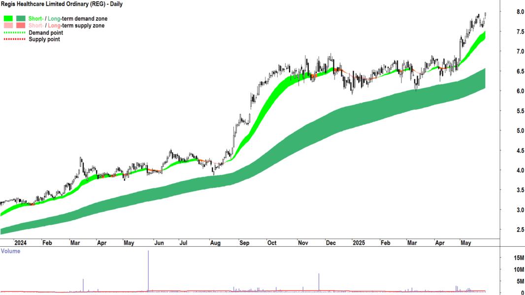 Regis Healthcare (ASX-REG) daily chart 28 May 2025