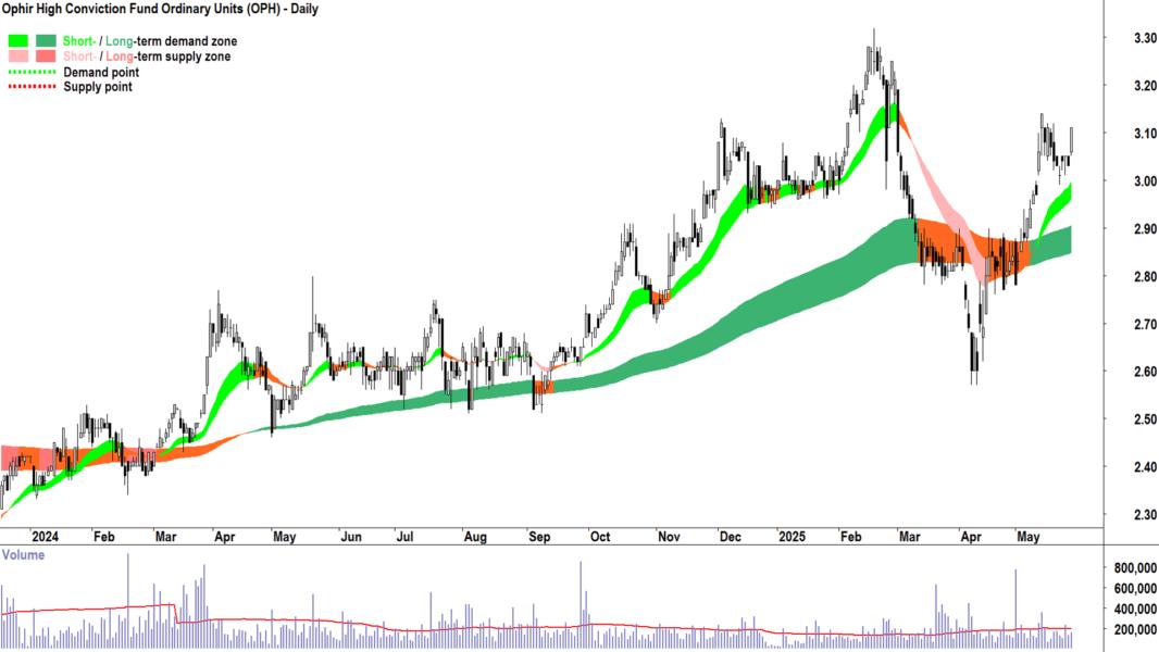 Ophir High Conviction Fund (ASX-OPH) daily chart 28 May 2025