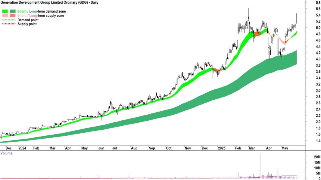 Generation Development Group (ASX-GDG) daily chart 28 May 2025
