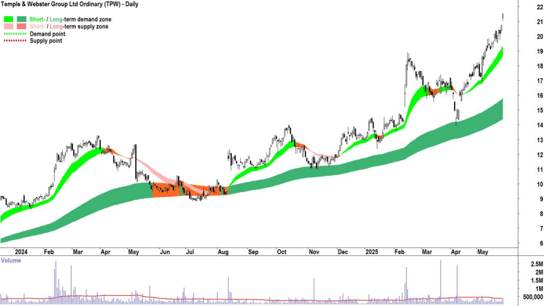 Temple & Webster Group (ASX-TPW) daily chart 28 May 2025