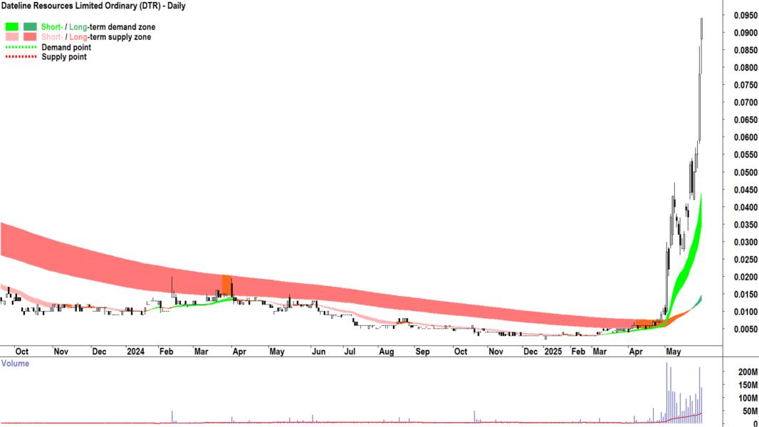 Dateline Resources (ASX-DTR) daily chart 28 May 2025