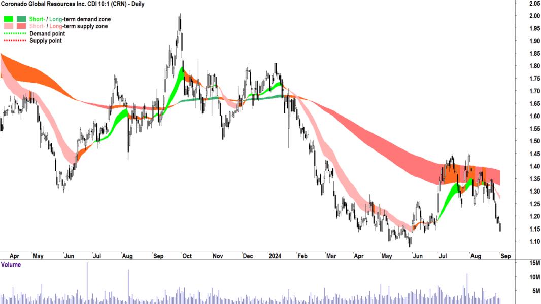 Coronado Global Resources (ASX-CRN) chart 2 September 2024