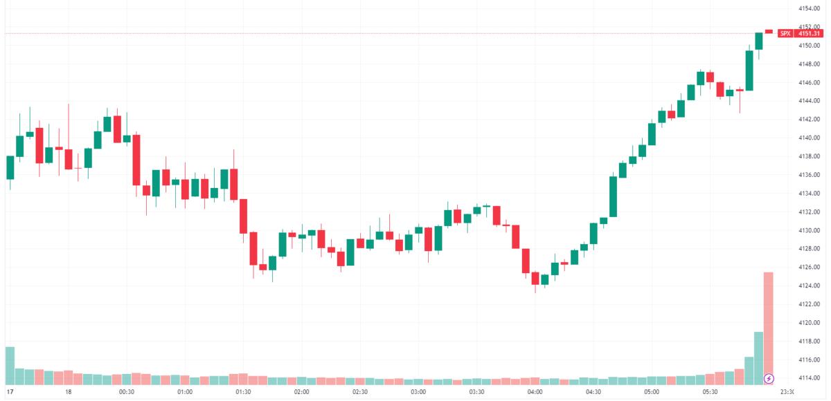 Morning Wrap S&P 500 edges up, gold slips below US2,000, ASX 200 set