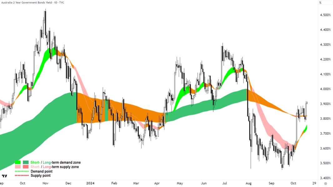 Australia 2-year Government Bond Yield chart 18 October 2024