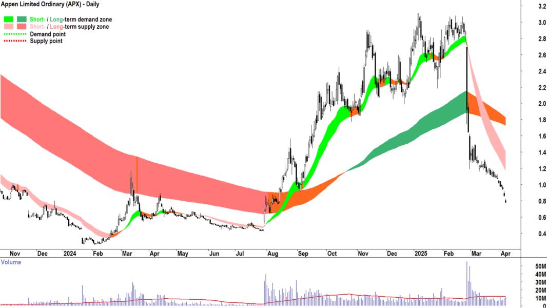 Appen (ASX-APX) daily chart 7 April 2025