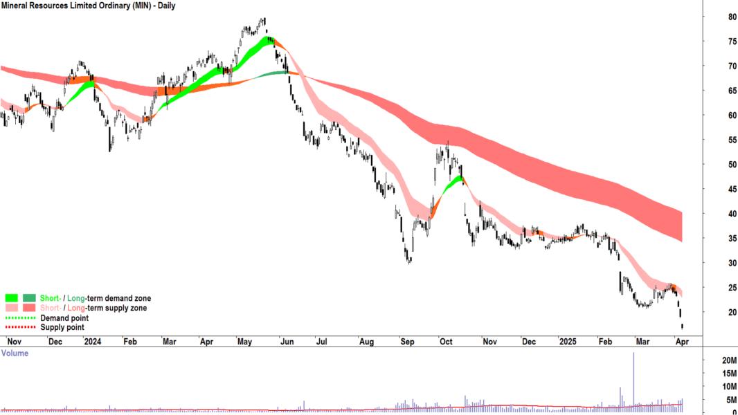 Mineral Resources (ASX-MIN) daily chart 7 April 2025