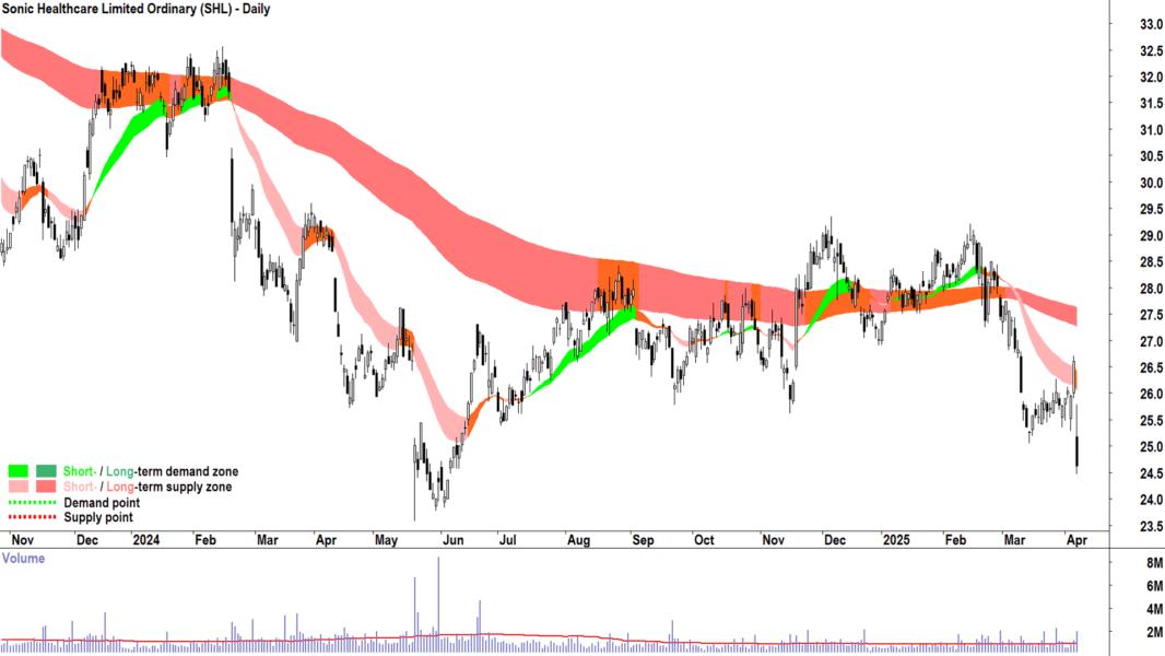 Sonic Healthcare (ASX-SHL) daily chart 7 April 2025