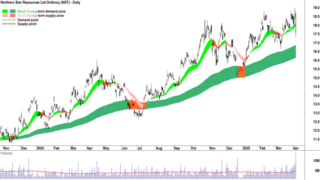 Northern Star Resources (ASX-NST) daily chart 7 April 2025