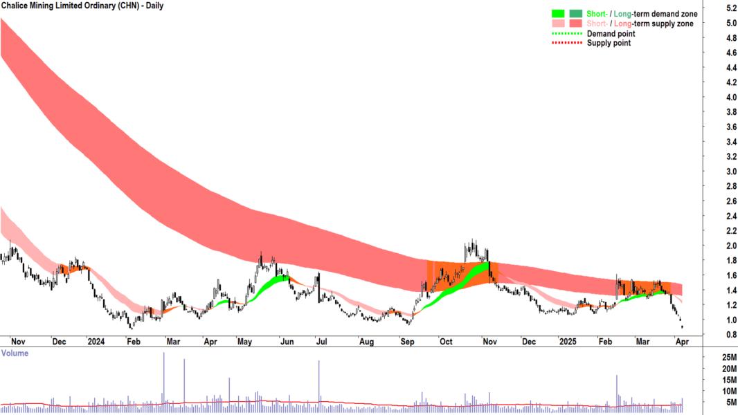 Chalice Mining (ASX-CHN) daily chart 7 April 2025