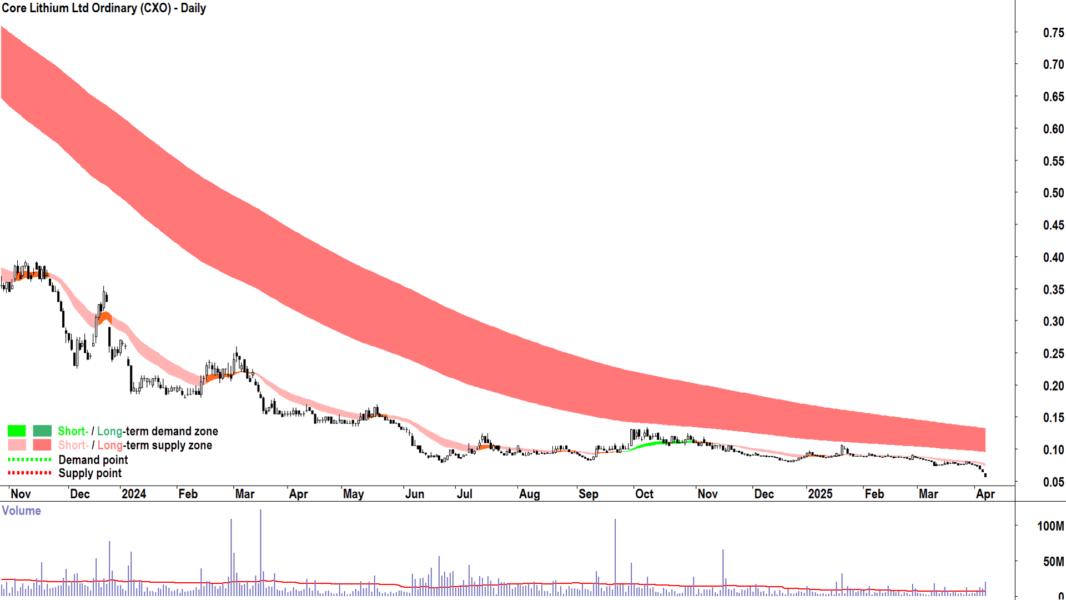 Core Lithium (ASX-CXO) daily chart 7 April 2025