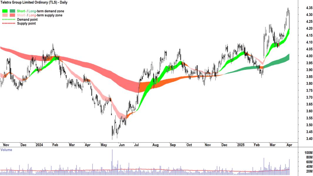 Telstra Group (ASX-TLS) daily chart 7 April 2025