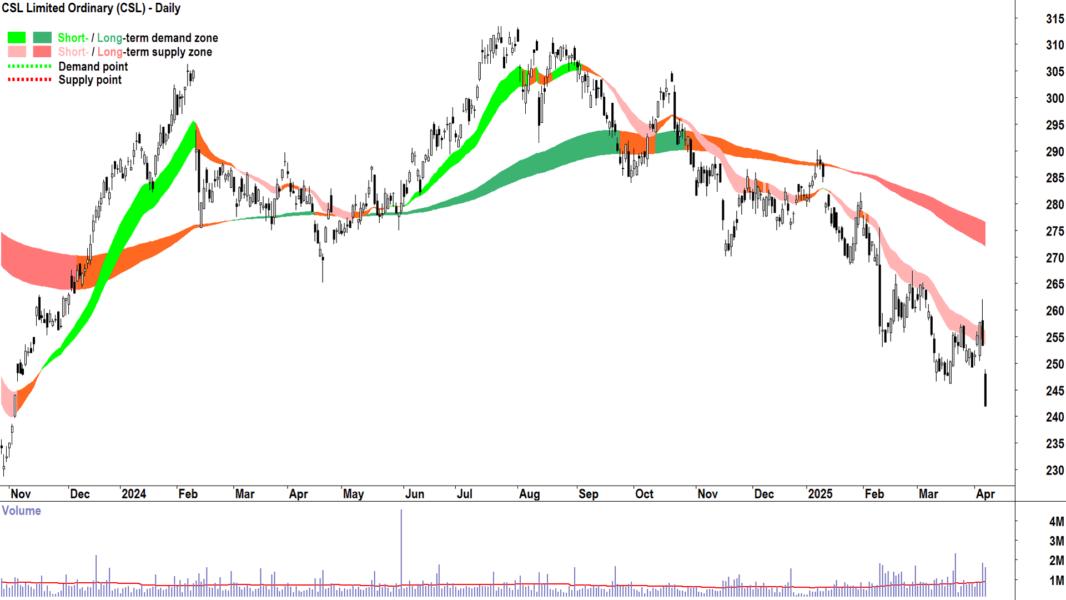 CSL (ASX-CSL) daily chart 7 April 2025