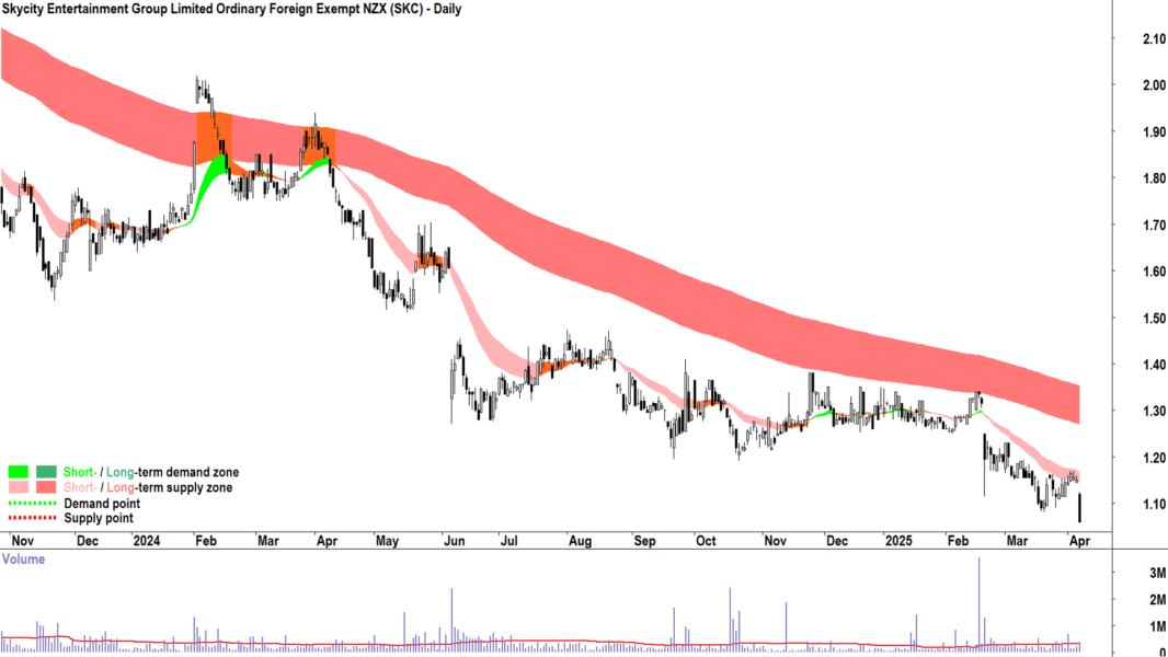 Skycity Entertainment Group (ASX-SKC) daily chart 7 April 2025