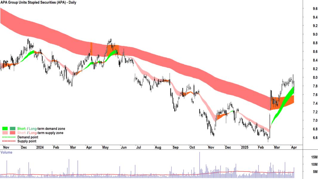 APA Group (ASX-APA) daily chart 7 April 2025