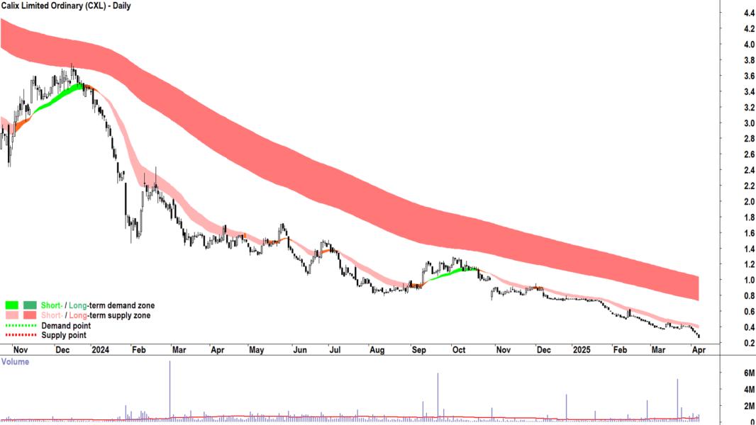 Calix (ASX-CXL) daily chart 7 April 2025