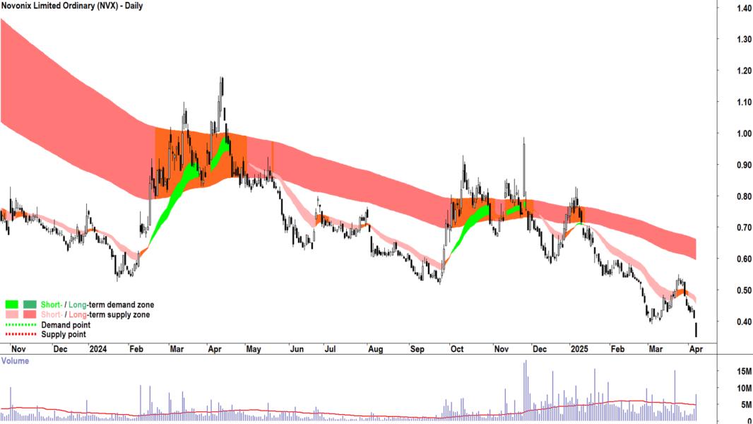 Novonix (ASX-NVX) daily chart 7 April 2025